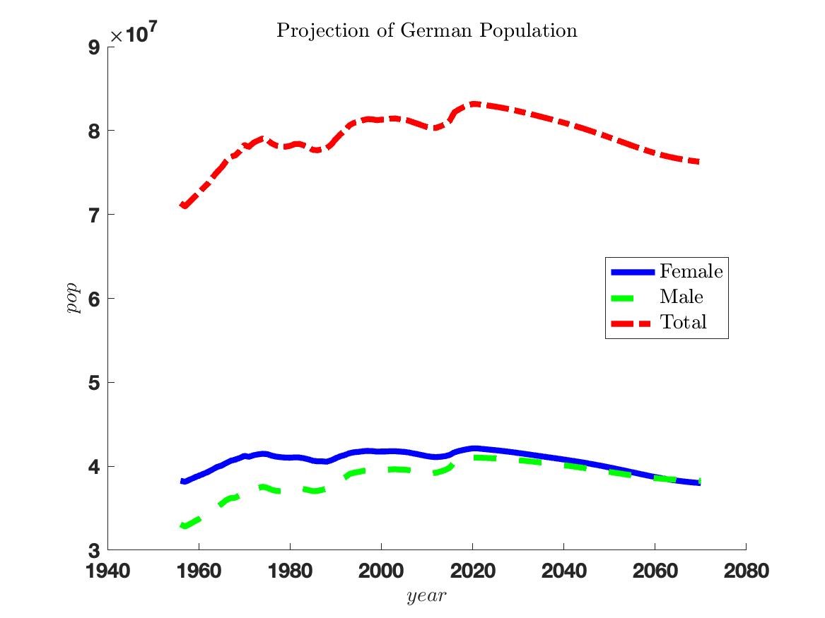 Figure 3: Population in Germany